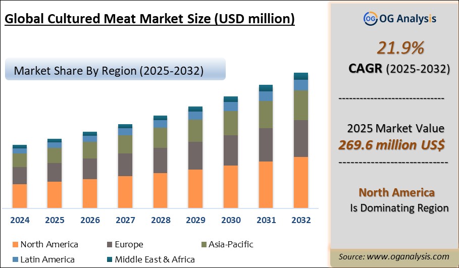 Global Cultured Meat Market Analysis 2025-2032: Industry Size, Share, Growth Trends, Competition and Forecast Report
